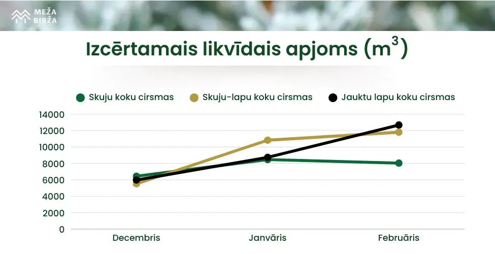 Izcērtamais koksnes apjoms Februārī