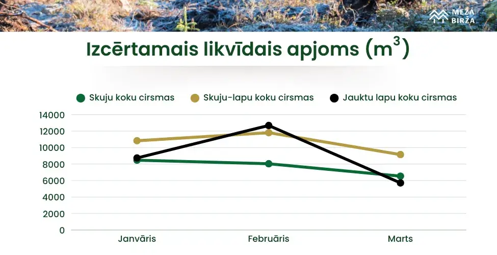 koksnes apjoms martā