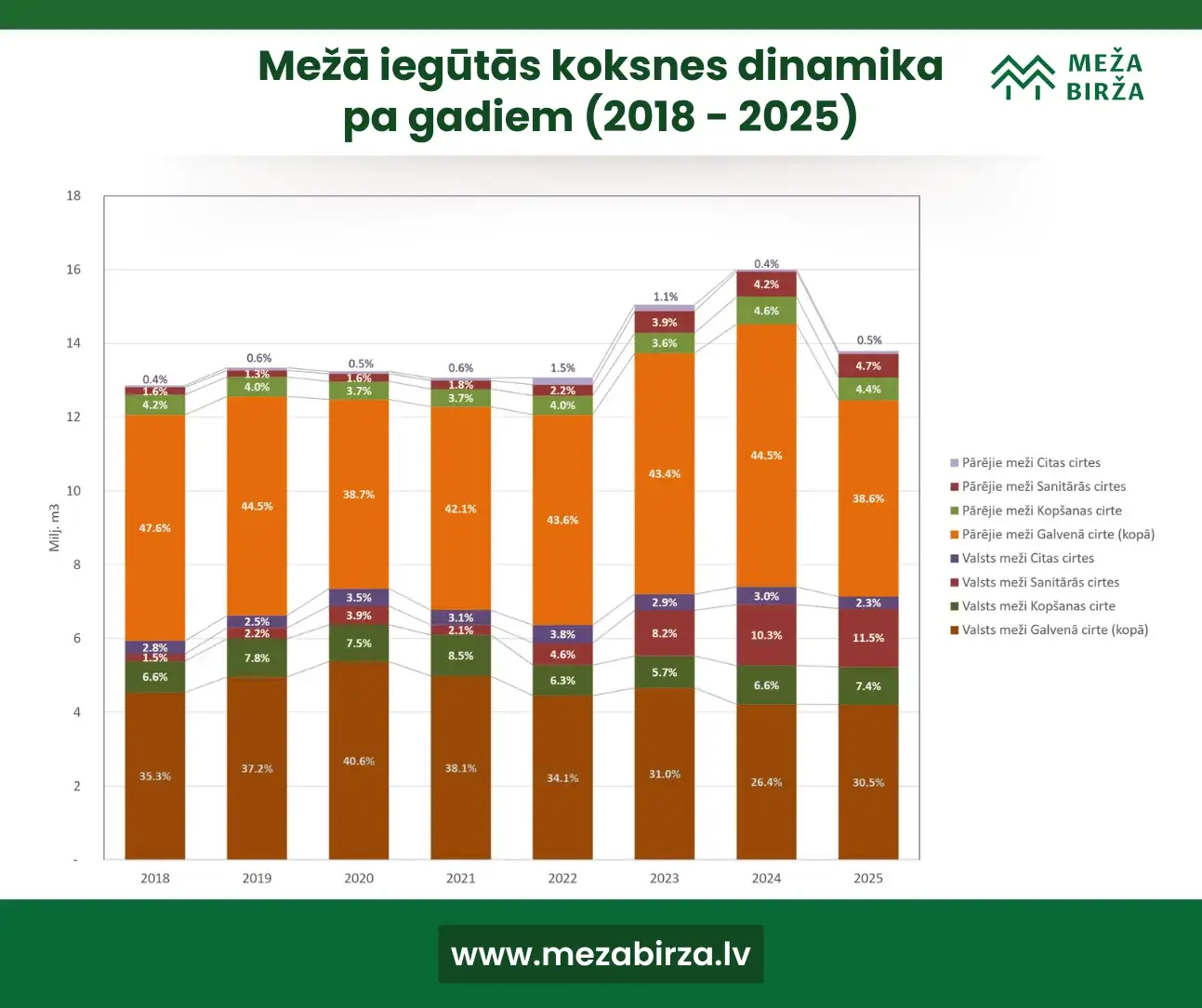 mežā iegūtas koksnes dinamika pa gadiem