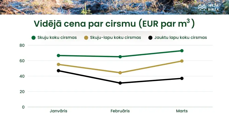 Vidējā cirsmu cena martā