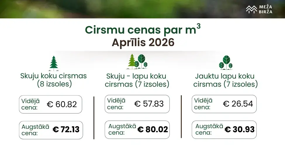 Cirsmu cenas Aprīlī