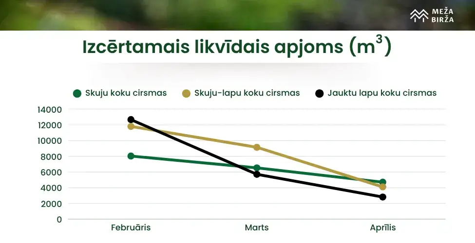 izcirstais koksnes apjoms aprīlī