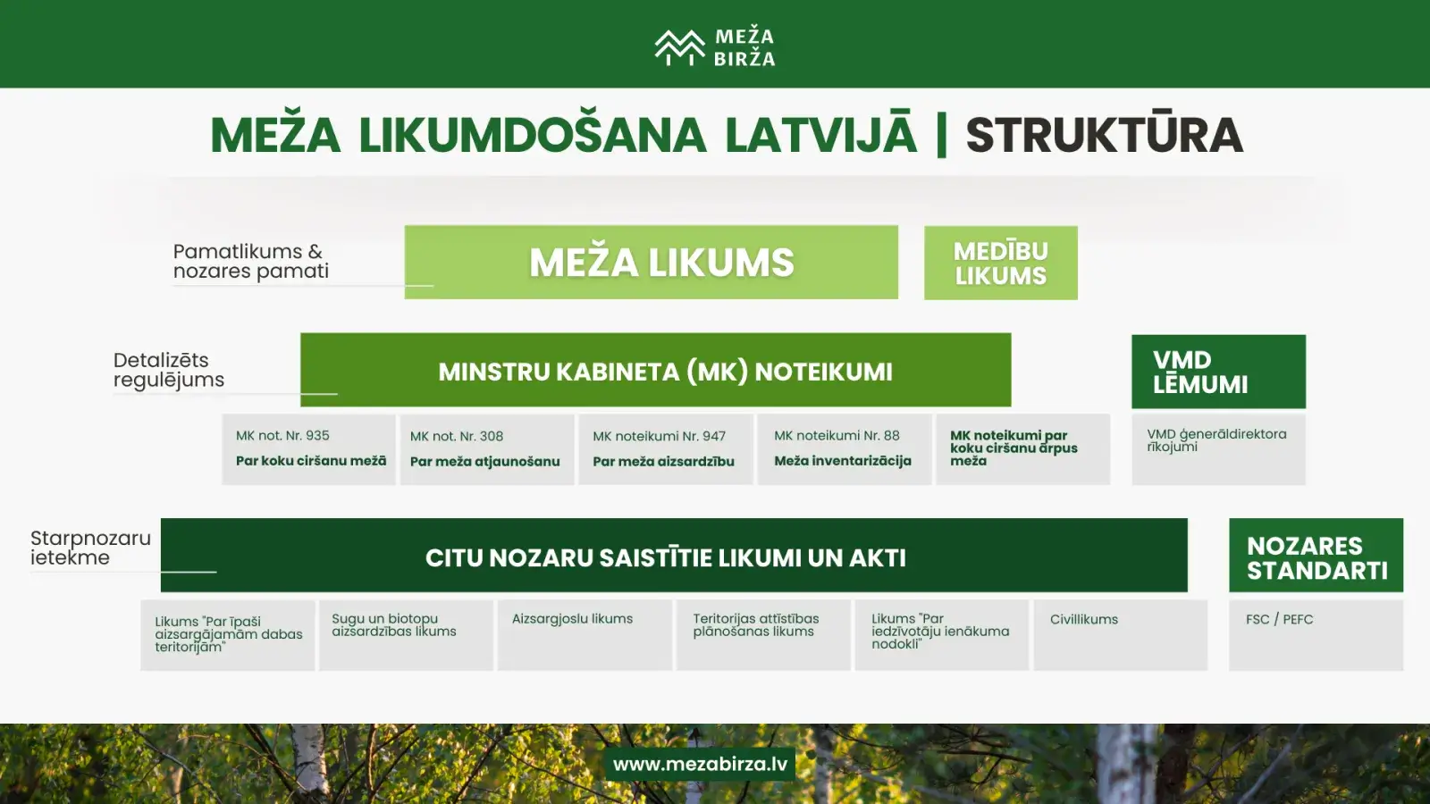 Meža likumdošanas struktūra Latvijā