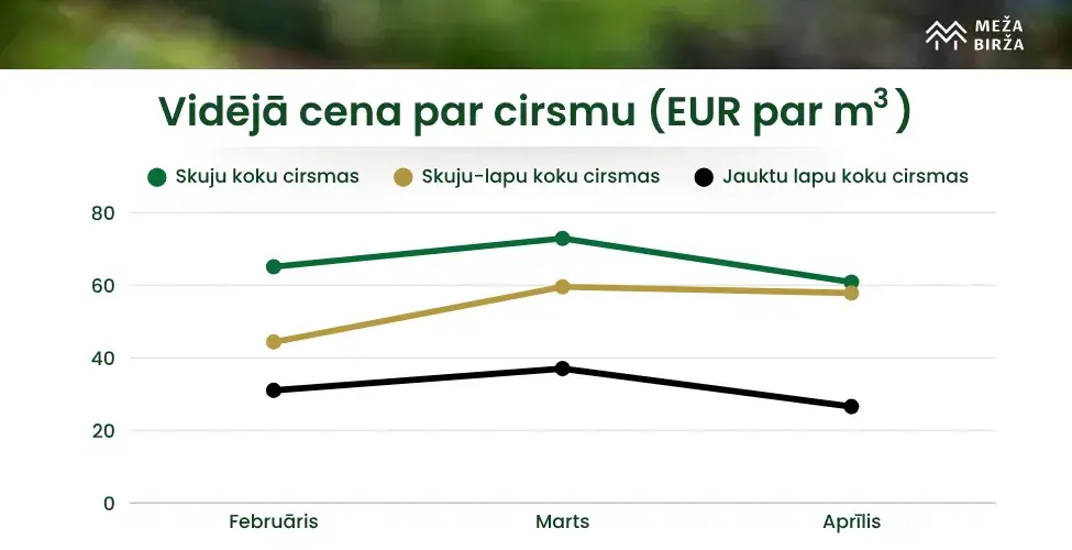 Vidējās cirsmu cenas aprīlī