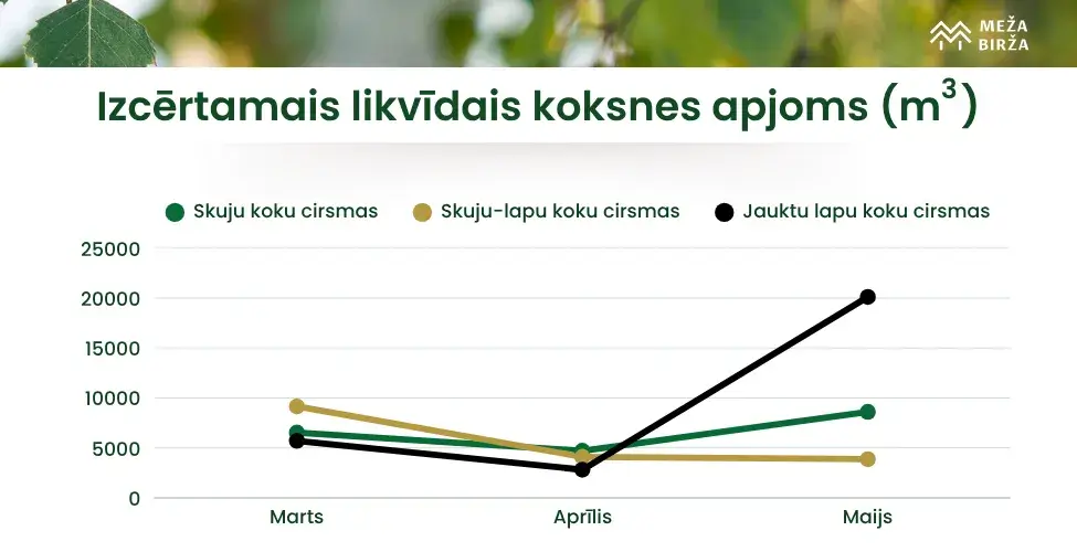 Izcērtamais koksnes apjoms maijā