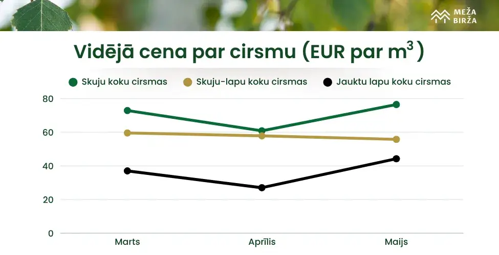 Vidējās cirsmu cenas maijā