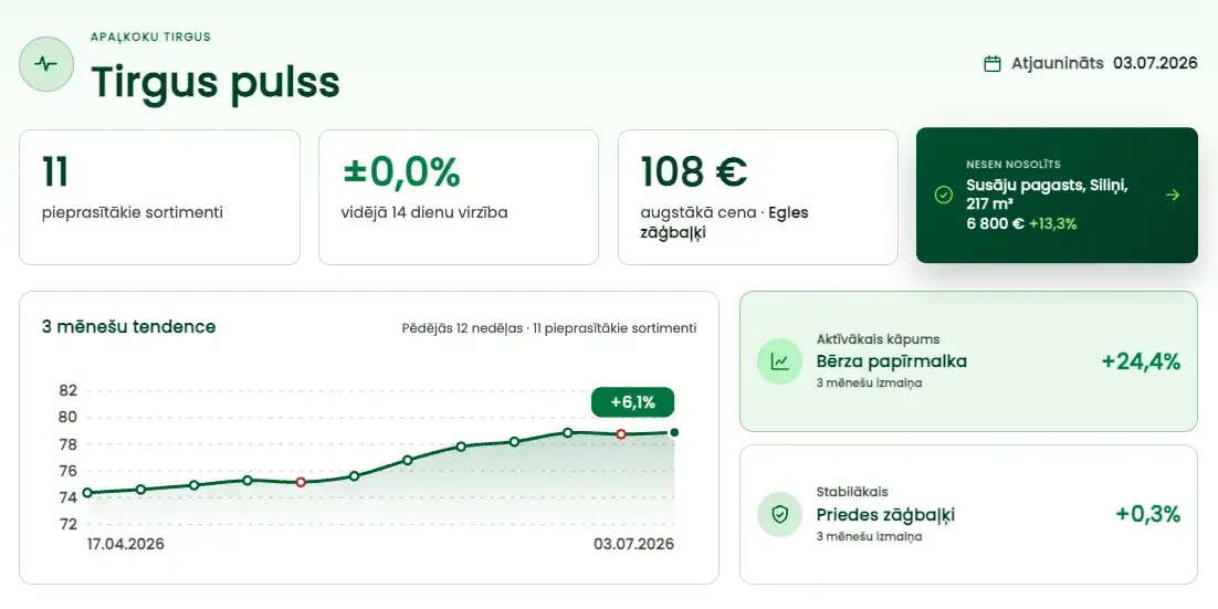 Apaļkoku cenas Latvijā