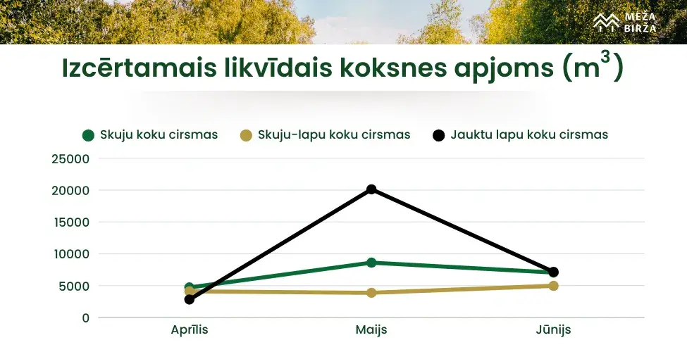 izcērtamais koksnes apjoms jūnijā