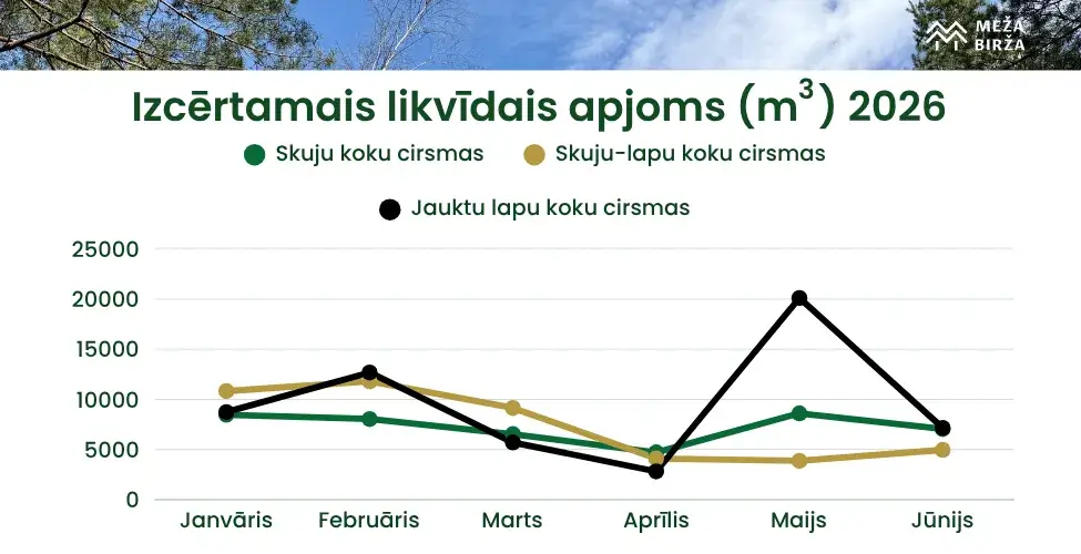 Izcērtamais likvīdais koksnes apjoms 2026