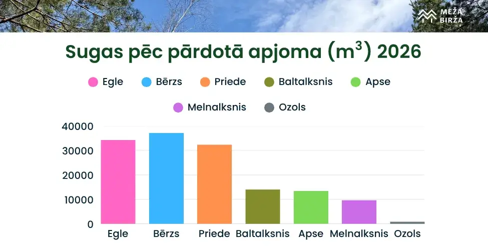 Sugas pēc pārdotā apjoma 2026