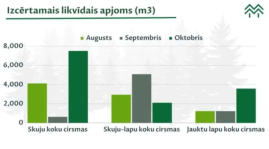 izcērtamais likvīdais apjoms